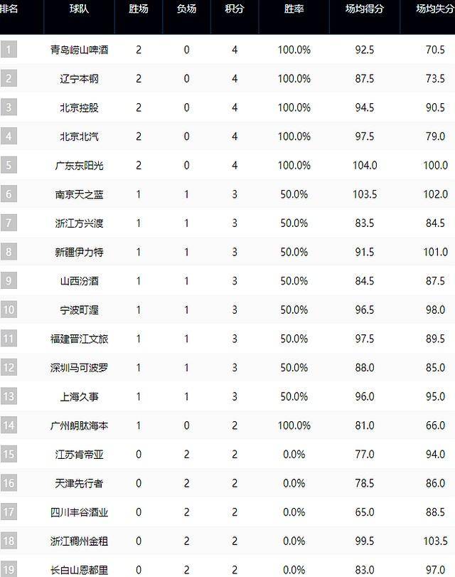 上海队主场险胜四川队，积分榜上升